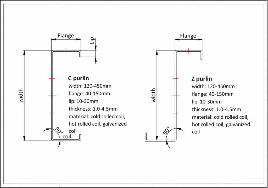 ROLL FORMING PRODUCTION-data